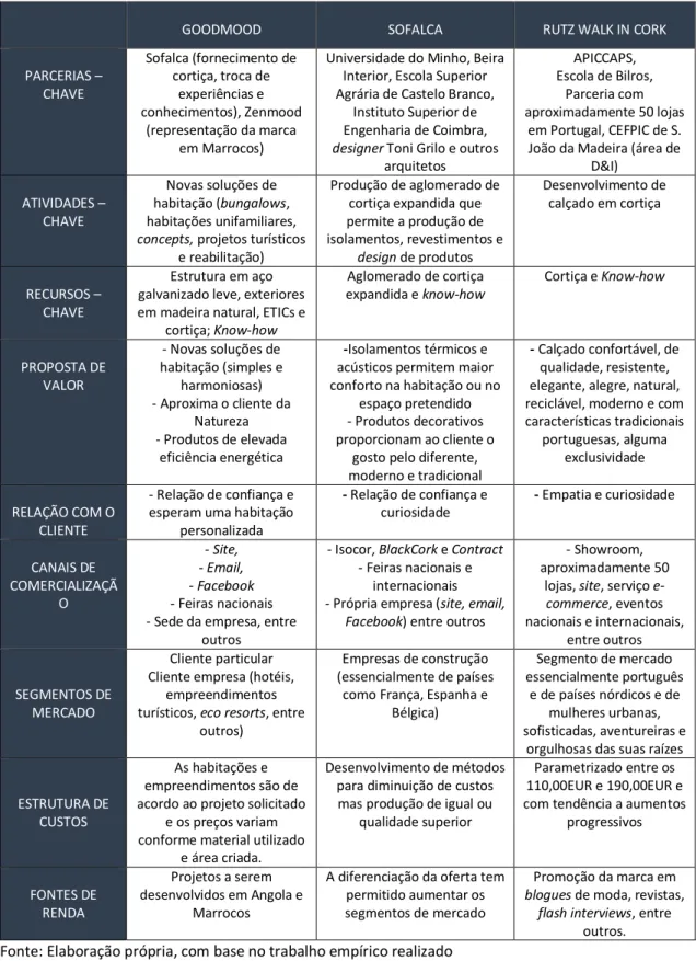 Tabela 20 - Análise comparativa das empresas segundo os Modelos de Canvas 