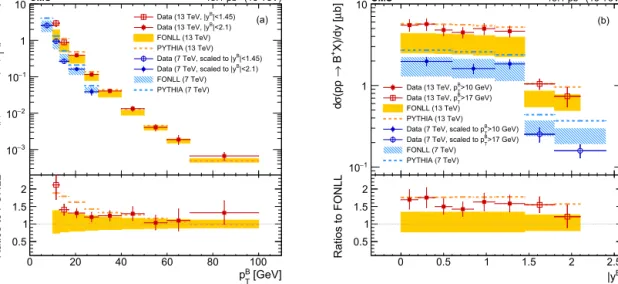 Fig. 3. B + differential production cross sections (a) d σ / dp B T for | y B | < 1 