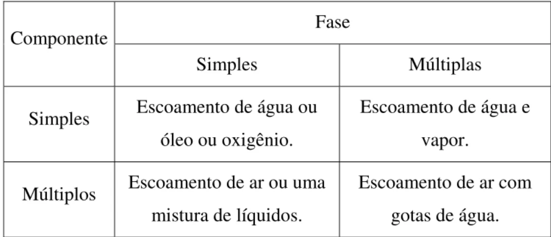 Tabela 2.1 - Classificação do escoamento bifásico baseada pelo número de fases e componentes