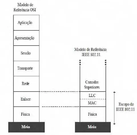 Figura 2.1 - Posição do IEEE 802.11 no modelo de referência OSI 