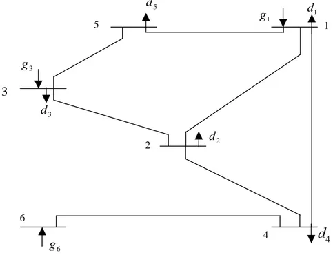 Figura 4.1: Sistema de seis barras - configuração inicial  A matriz susceptância do exemplo é: 