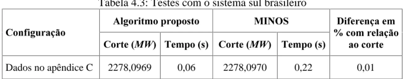 Tabela 4.3: Testes com o sistema sul brasileiro 