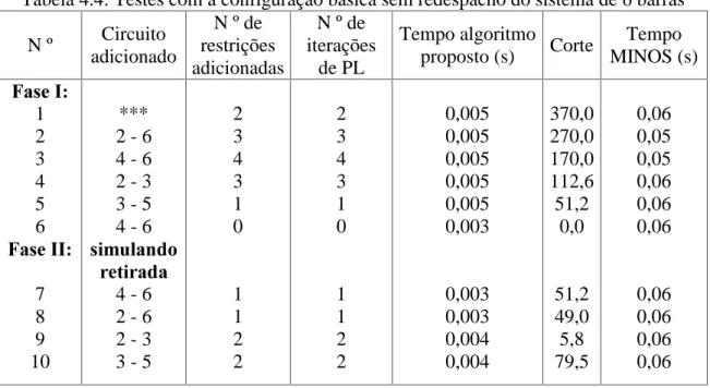 Tabela 4.4: Testes com a configuração básica sem redespacho do sistema de 6 barras  N º  Circuito  adicionado  N º de  restrições  adicionadas  N º de  iterações de PL  Tempo algoritmo proposto (s)  Corte  Tempo  MINOS (s)  )DVH, 1  2  3  4  5  6  )DVH