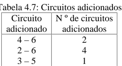 Tabela 4.7: Circuitos adicionados  Circuito  adicionado  N º de circuitos adicionados  4 – 6  2 – 6  3 – 5  2 4 1 
