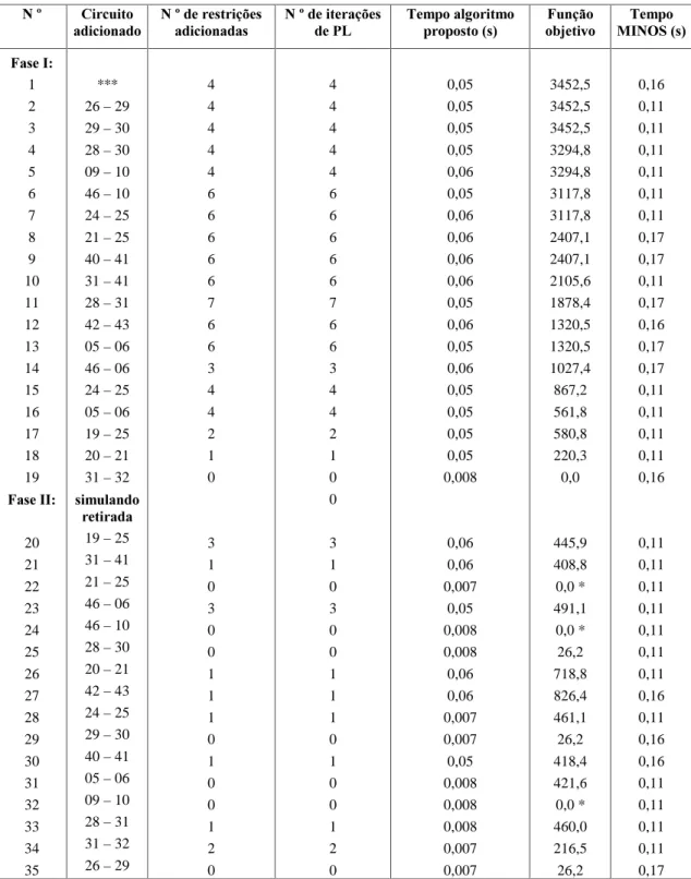 Tabela 4.8: Testes com o sistema sul brasileiro  1 &amp;LUFXLWR DGLFLRQDGR 1GHUHVWULo}HVDGLFLRQDGDV 1GHLWHUDo}HVGH3/ 7HPSRDOJRULWPRSURSRVWRV )XQomR REMHWLYR 7HPSR 0,126V )DVH, 1  2  3  4  5  6  7  8  9  10  11  12  13  14 