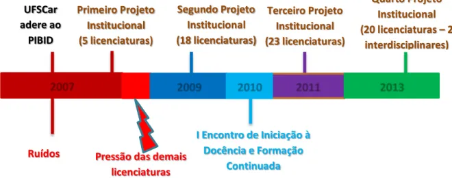 Figura 7: Linha do tempo do Projeto PIBID UFSCar 