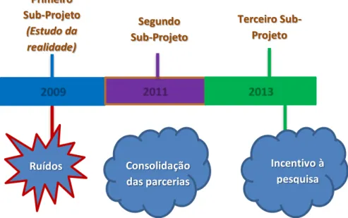 Figura 9: Linha do tempo do Projeto PIBID Biologia-UFSCar 