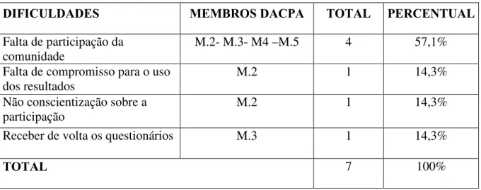 Tabela 4- Visão dos membros da CPA sobre as dificuldades. 