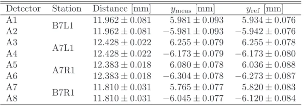 Table 1: The distance between the upper and lower MDs and related vertical detector positions