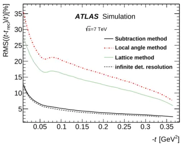 Figure 10: The relative resolution RMS((t − t rec )/t), where t rec is the reconstructed value of t, for different reconstruction methods