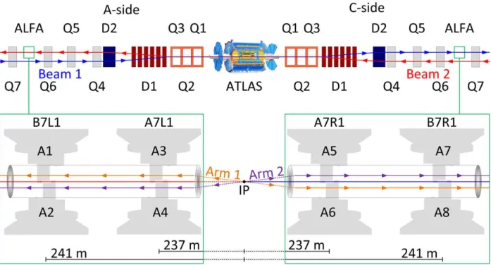 Figure 2: A sketch of the experimental set-up, not to scale, showing the positions of the ALFA Roman Pot stations in the outgoing LHC beams, and the quadrupole (Q1–Q6) and dipole (D1–D2) magnets situated between the interaction point and ALFA