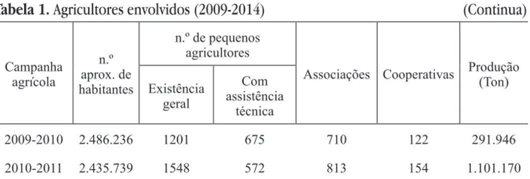 Tabela 1. Agricultores envolvidos (2009-2014)                                                        (Continua)