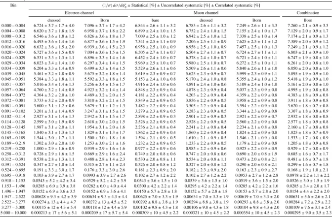 Table 7: The values of (1/σ) dσ/dφ ∗ η in each bin of φ ∗ η for the electron and muon channels separately (for vari- vari-ous particle-level definitions) and for the Born-level combination in the kinematic region 46 GeV ≤ m `` <