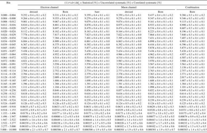 Table 8: The values of (1/σ) dσ/dφ ∗ η in each bin of φ ∗ η for the electron and muon channels separately (for vari- vari-ous particle-level definitions) and for the Born-level combination in the kinematic region 66 GeV ≤ m `` <