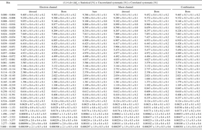 Table 9: The values of (1/σ) dσ/dφ ∗ η in each bin of φ ∗ η for the electron and muon channels separately (for vari- vari-ous particle-level definitions) and for the Born-level combination in the kinematic region 66 GeV ≤ m `` <