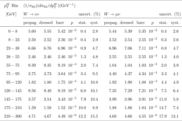 TABLE I. The normalized, differential cross section (1/σ fid )(dσ fid /dp W T ), measured in W → eν and W → µν events, for different definitions of p W T 