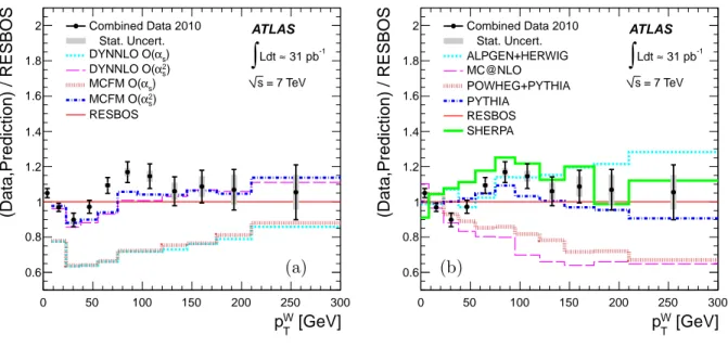 FIG. 7. Ratio of the combined measurement and various predictions to the Resbos prediction for (1/σ fid )(dσ fid /dp W T ), using (a) the O (α s ) and O (α 2s ) predictions from DYNNLO and MCFM, and using (b) the predictions from Alpgen + Herwig , Mc @ nlo