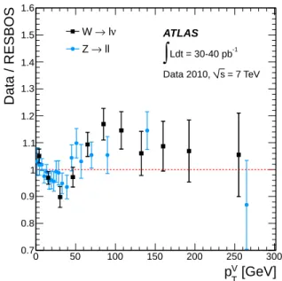 FIG. 8. The ratio of (1/σ fid )(dσ fid /dp W T ) as measured in the combined electron and muon data to the Resbos prediction, overlaid with the ratio of (1/σ fid )(dσ fid /dp Z T ) measured as described in Ref