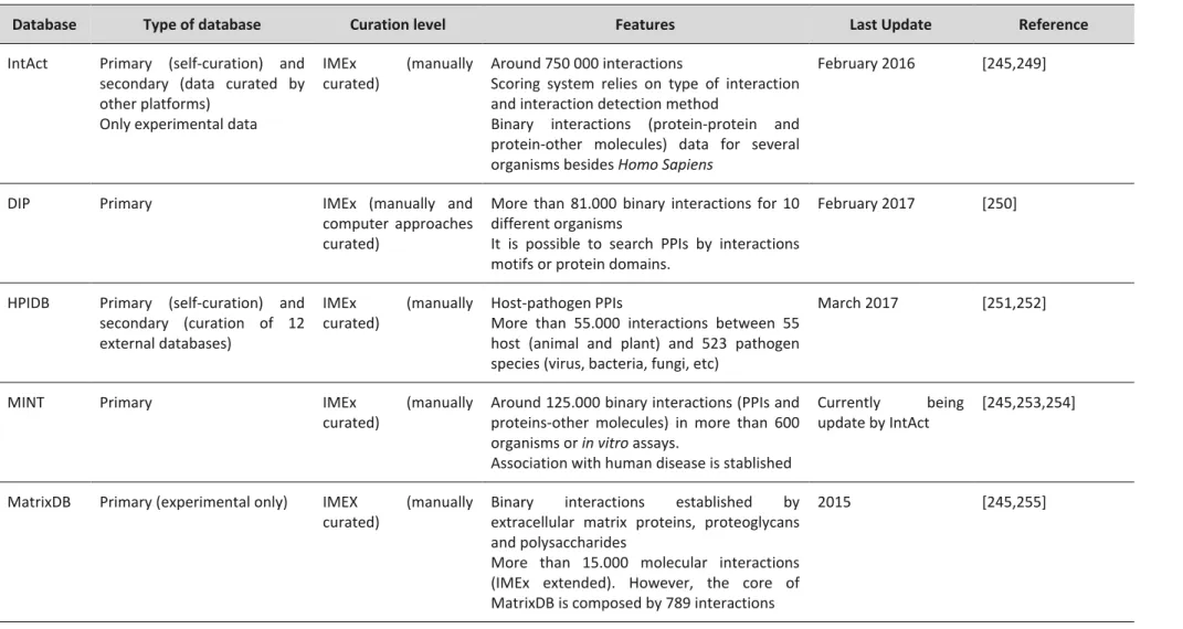 Table A3.1. Protein-protein interactions databases. Publicly PPIs available that present human PPIs information