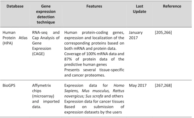 Table  A3.2.  Tissue  gene  expression  databases  and  repositories.  Name,  gene  expression  technique,  latest  update  reference and some features are described
