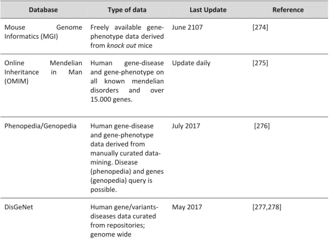Table A3.3. Gene-disease association and animal model gene-phenotype databases. Name, lasts update, reference  and type of data presented are described