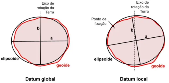 Figura 11. Datum Geodésico, global (à esquerda) e local (à direita). 