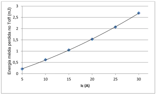 Figura 3.3 - Curva da energia média demandada no processo de bloqueio (E off ) em função da  corrente de coletor 