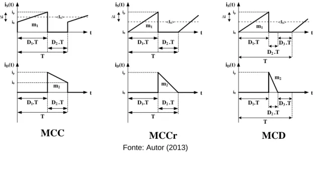 Figura 4.5 – Formas de onda características da corrente nos semicondutores do conversor  boost para os três modos de condução 
