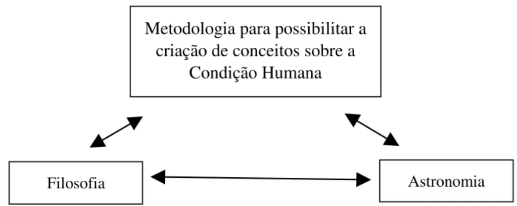Figura 1: Interdisciplinaridade entre a Filosofia e a Astronomia 