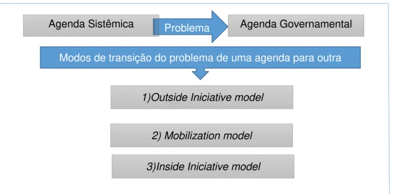 Figura 1: Modelos de transição do problema da agenda sistêmica para agenda  governamental 