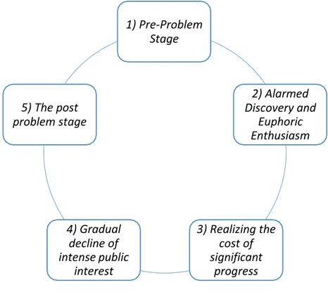 Figura 2: Ciclo de Atenção do Problema (Issue Attention Cycle) de acordo com  Downs(1972) 