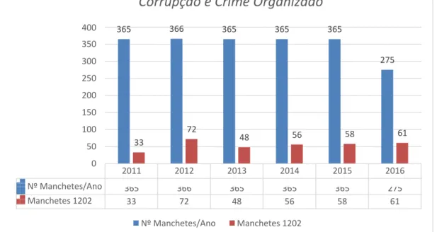 Gráfico 1 -  Manchetes totais X Manchetes codificadas “Corrupção e Crime  Organizado”