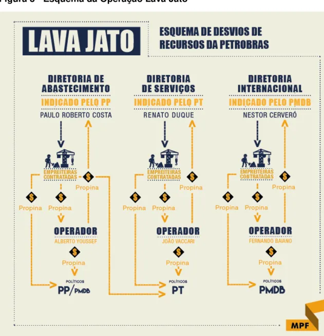 Figura 3 - Esquema da Operação Lava Jato 