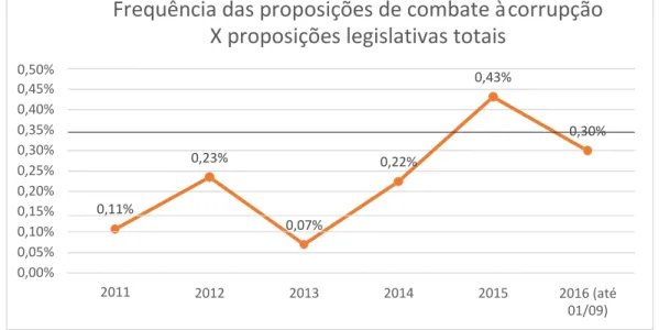 Gráfico 6 - Frequência das Proposições sobre Combate à Corrupção em  relação às Proposições Legislativas Totais 