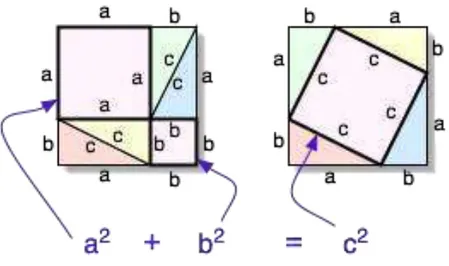 Figura 7: Demonstração do Teorema de Pitágoras 