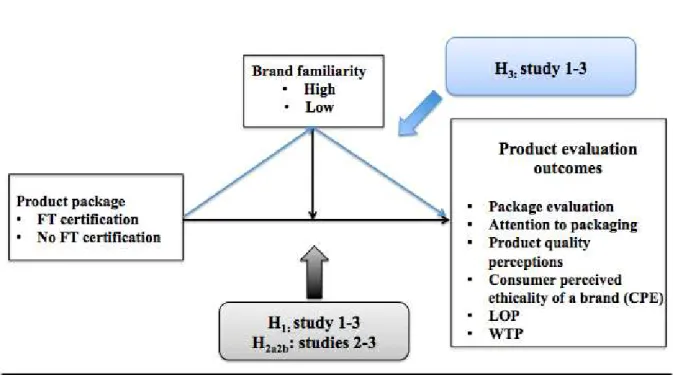 Figure 2.1. Conceptual Framework: The Impact of Fair Trade certifications on Product  Evaluation Outcomes