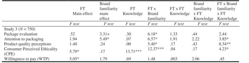 Table 2.3. Results from a Three-Way Interaction in an heterogeneous FT knowledge Sample: Study 3  Note: ***p &lt; .001, ** p &lt; .01, * p &lt; .05,  + p  ≤  .1   FT  Main effect  Brand  familiarity main effect  FT  Knowledge  FT x  Brand  familiarity  FT 