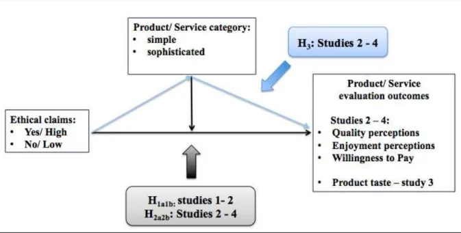 Figure 3.1. Conceptual Framework: The Impact of Ethical Claims on Simple versus  Sophisticated-related Product/ Service Categories