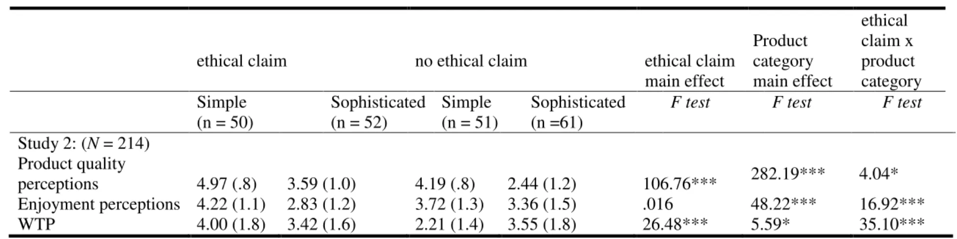 Table 3.1. The Impact of Ethical Claims on Simple versus Sophisticated Product Categories’ Evaluations: Study 2 