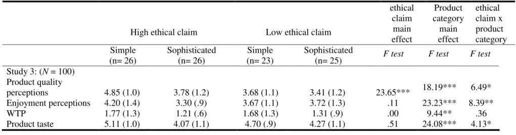 Table 3.2. The Impact of Ethical Claims’ Intensity on Simple versus Sophisticated Product Categories’ Evaluations: Study 3 