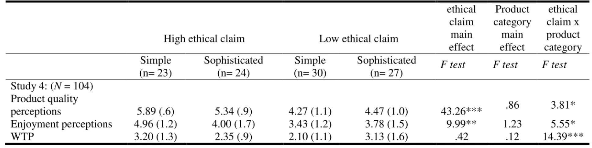 Table 3.3. The Impact of Ethical Claims ’ I ntensity on Simple versus Sophisticated Service Cat egories’ E valuations: Study 4 