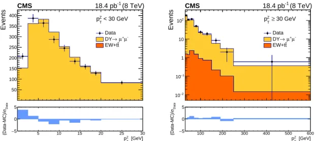 Figure 3: Data and simulated events for both DY processes and various backgrounds after event reconstruction