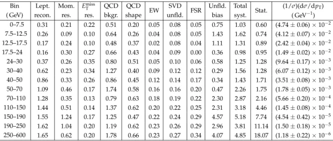 Table 2: The W boson normalized differential cross sections for the electron channel in bins of p W T , (1/σ)(dσ/dp T ) (W → eν), and systematic uncertainties from various sources in units of %, where σ is the sum of the cross sections for the p W T bins