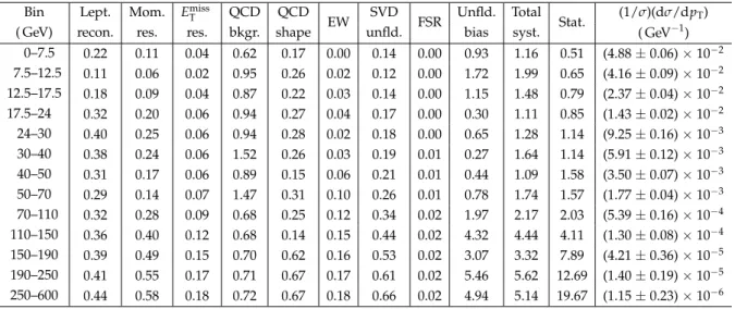 Table 3: The W boson normalized differential cross sections for the muon channel in bins of p W T , (1/σ)(dσ/dp T ) (W → µν), and systematic uncertainties from various sources in units of %.