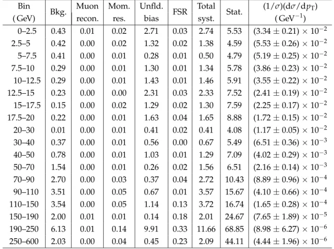 Table 4: The Z boson normalized differential cross sections for the muon channel in bins of p Z T , (1/σ)(dσ/dp T ) (Z → µ + µ − ), and systematic uncertainties from various sources in units of %.