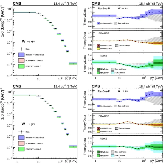 Figure 4: Normalized differential cross sections for charge independent W boson production at the lepton pre-FSR level as a function of p W T for electron (upper) and muon (lower) decay  chan-nels
