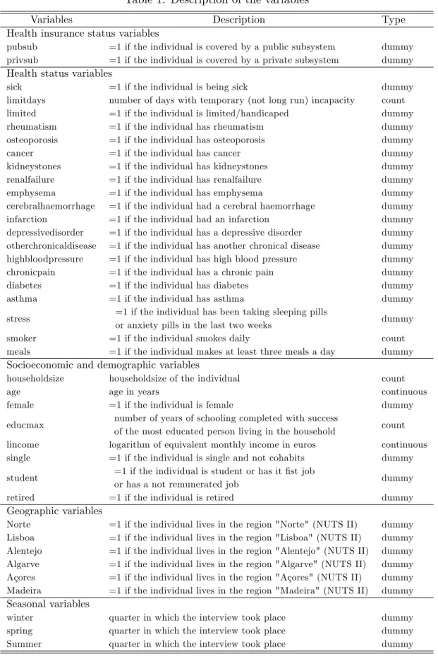 Table 1: Description of the variables