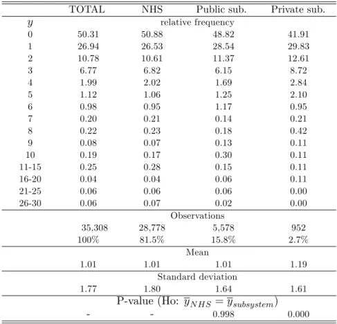 Table 3 presents the descriptive statistics of the explanatory variables by health insurance type