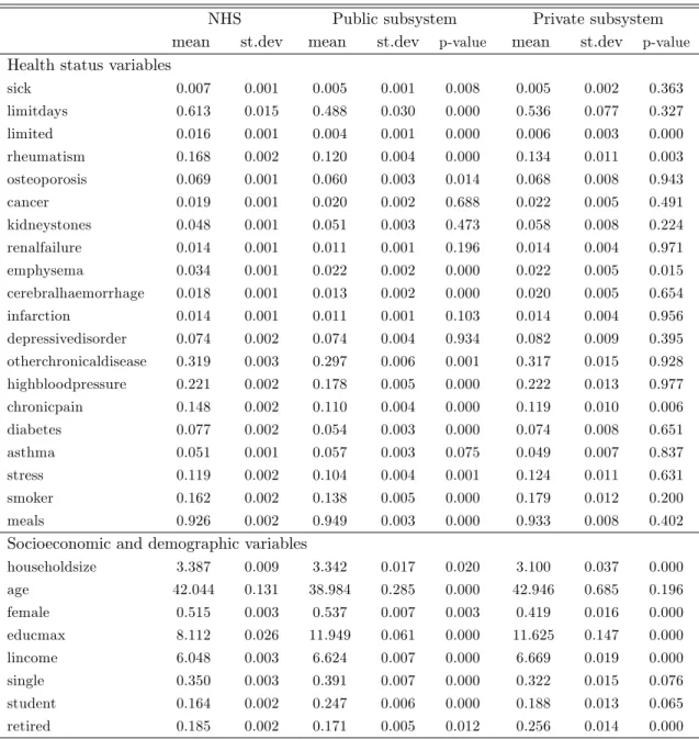 Table 3: Descriptive statistics by health insurance system
