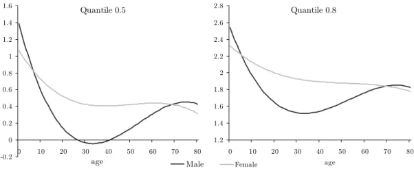 Figure 1: E¤ect of age in the 0.5y*-quantile and 0.8y*-quantile